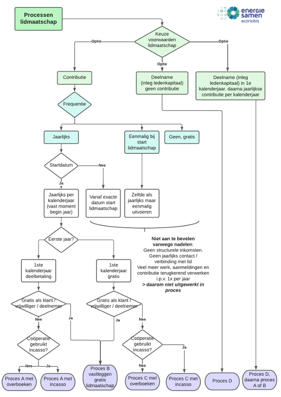 Schema keuzes lidmaatschappen.png